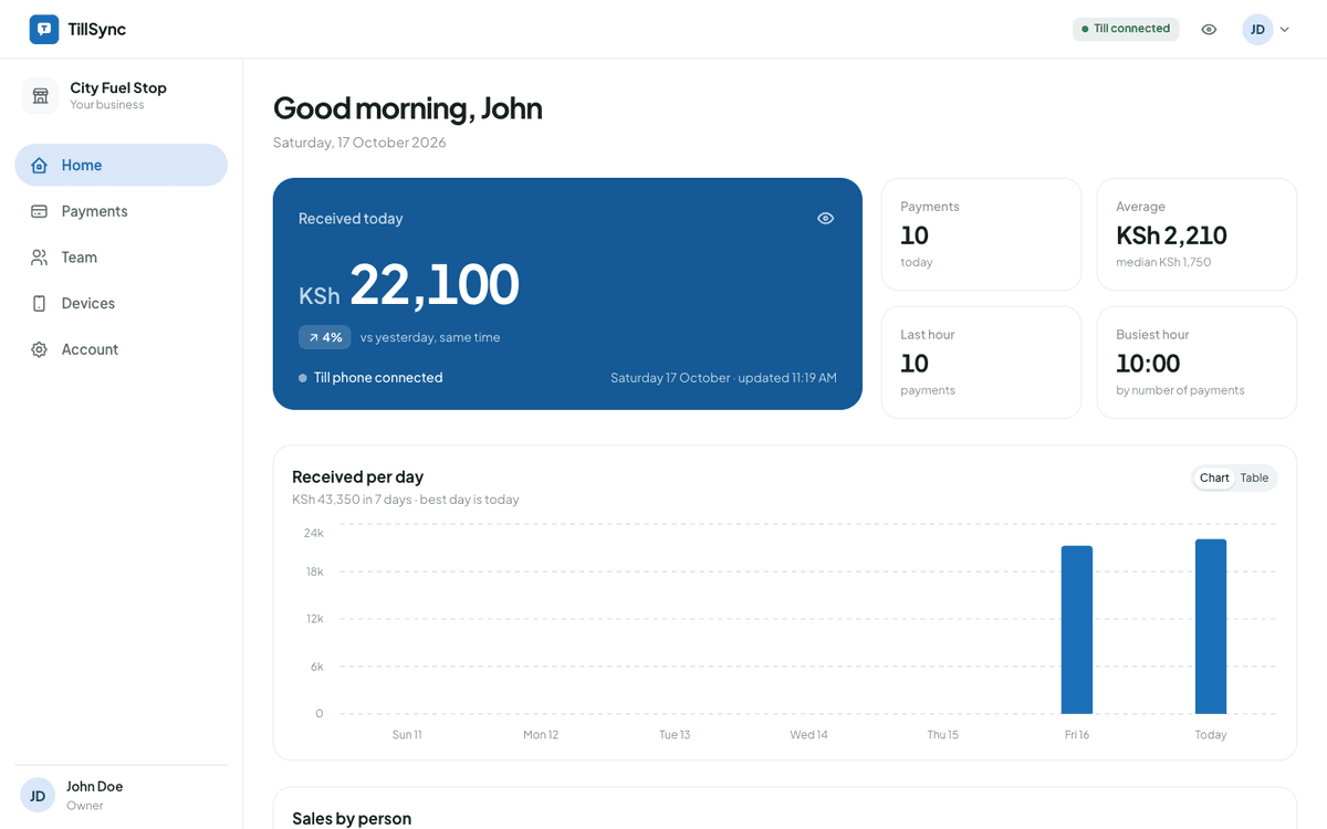 The TillSync web dashboard: total received today, number of payments, average, busiest hour and a seven-day chart.